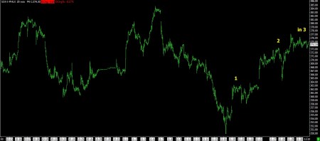 11-30-12 SOX INDEX 20 MIN BARS