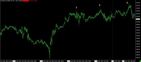 12-03-12 SP FUTURES 10 MIN BARS