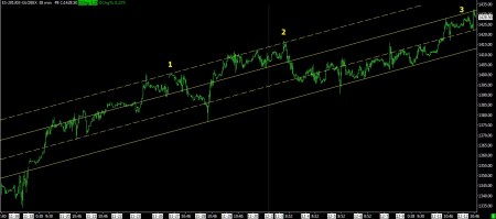 12-12-12 SP FUTURES 38 MIN BARS WITH TRENDLINES