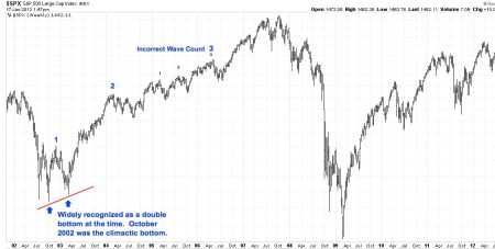 01-17-12 Incorrect Wave Count