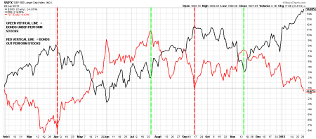 01-29-13 BONDS VS STOCKS