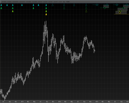 Gold-GC-peaks-analysis-12-yr-weekly-47-wk-cycle