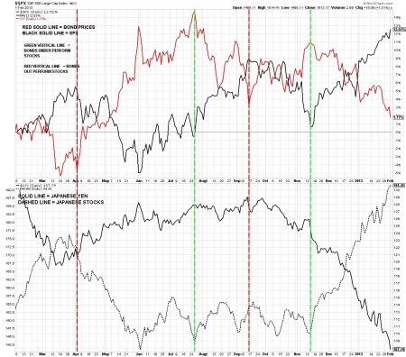 02-02-13 U.S. Bonds Stocks & Japan