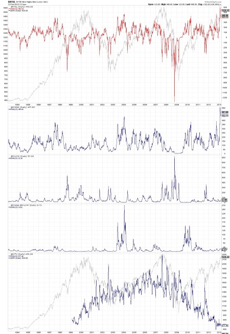 02-12-13 Chart #50.5 - NYSE NET NEW HIGHS