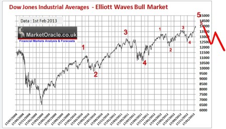 02-12-13 elliott-waves-bull-market