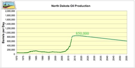 Production at 170 rigs