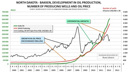 Bakkenoilproductionnumberofwellsandoilprice