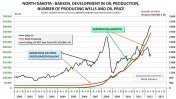 Bakkenoilproductionnumberofwellsandoilprice