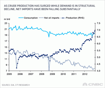 crude-production-v-net-imports