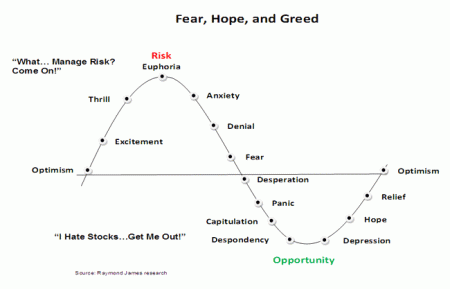 Fear Hope Greed