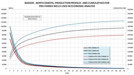 fig15Bakkenproformawellsandcumulatives