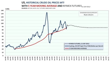 fig17actualandfuturesWTIoilprice