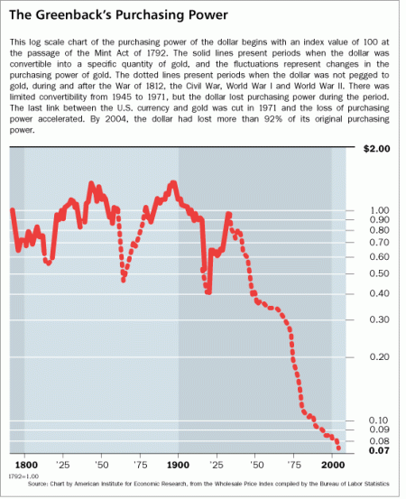 Greenback's Purchasing Power 1800 to 2004