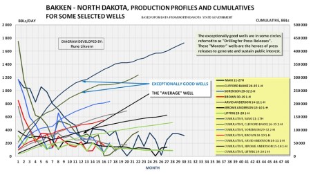 productionprofiles someselectedwells