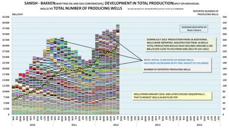 SanishBakkenflowandwells