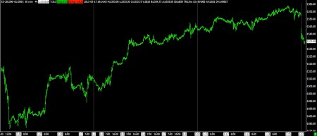 SP FUTURES 30 MINUTE BARS 03-1-13