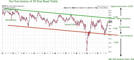 10year30yrbondratewithchannelspdf