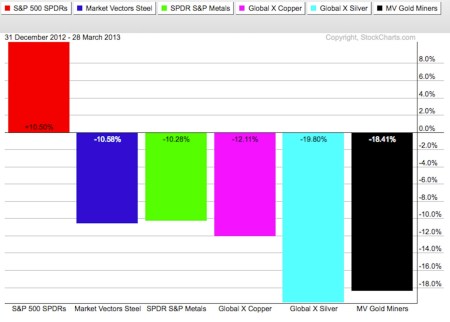 Poor Performers 04-01-13