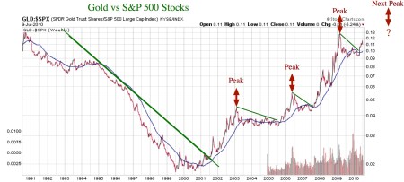 20yrgldvsspx20100709pdf