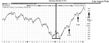 advance-decline-t13status