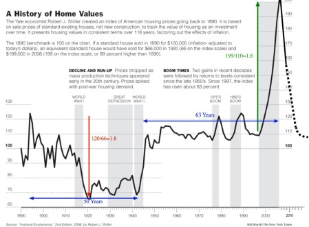caseshillerltwithterrynotes