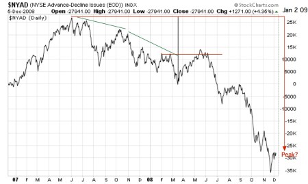 collapsed-ad-t-jan-2-2009-peak