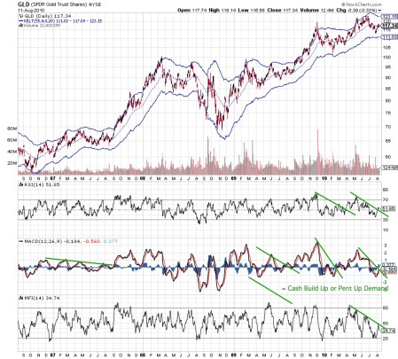gld-4yr-indicators-w-keltnerchannelspdf-1