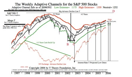 long-range-t-projection-of-sept-2007-peak