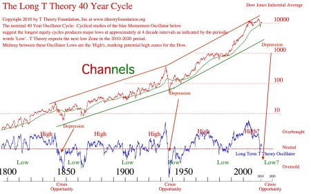 longwavecycles2010pdf-2