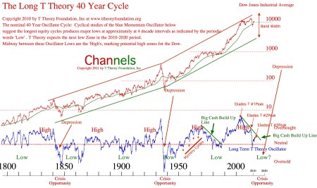 longwavecyclesupdate20110318pdf