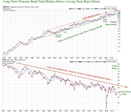 lttreasury-return-vs-long-rates20101028pdf