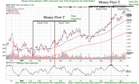 mfimidpointtopprojectionforgld20101112
