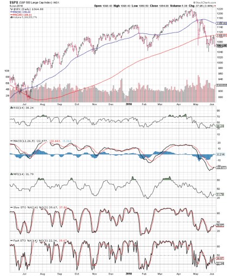 spxindicators20100604pdf