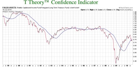 t-theory-confidence-indicator-1