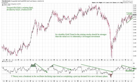 tgldxvsgld-confidence-indicator