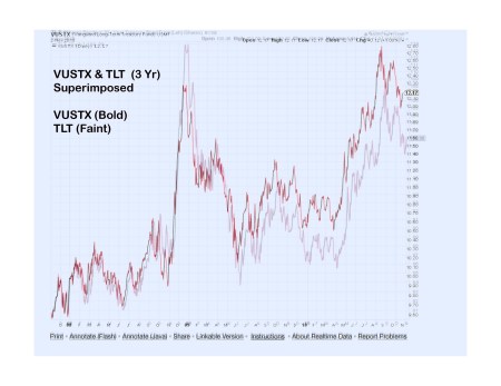 tlt-and-vustx-3-yr-overlaypdf