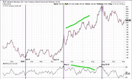 tlt-mfi-2010-peak-in-august