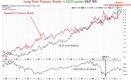 vustx-vs-gld-with-spx20100827pdf