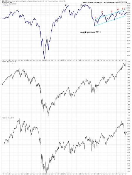 33.5 - JUNK BOND SENTIMENT - 7 YEARS