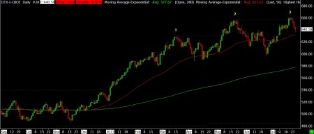 7-25-13 DOW TRANSPORTS DAILY