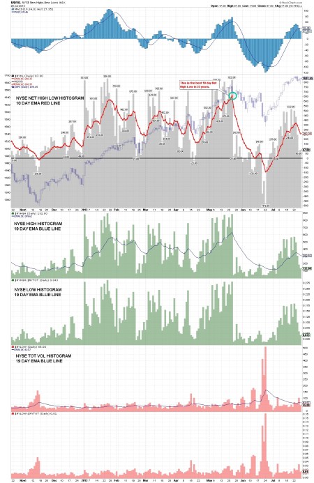 7-27-13 CHART # 30.050 - NYSE NEW HIGHS