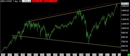 7-29-13 DJ INDUSTRIALS 7 DAY VERTICAL BAR - MEGAPHONE FORMATION