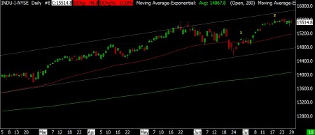 7-29-30 DJ IND DAILY