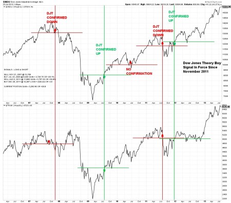 DOW THEORY SIGNALS