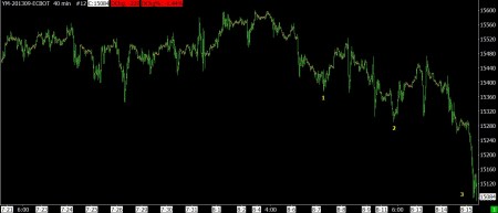 8-13-15 DJI FUTURES 40 MIN BAR
