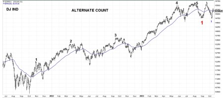 10-15-13 DJI DAILY BARS