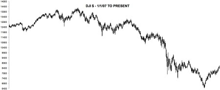2007 PEAK - DJI