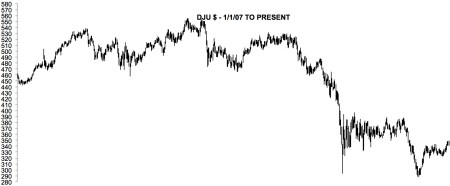 2007 PEAK - DJU