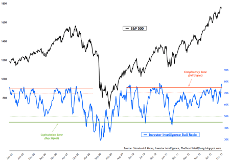 Investor Intelligence Bull Ratio 11-22-13