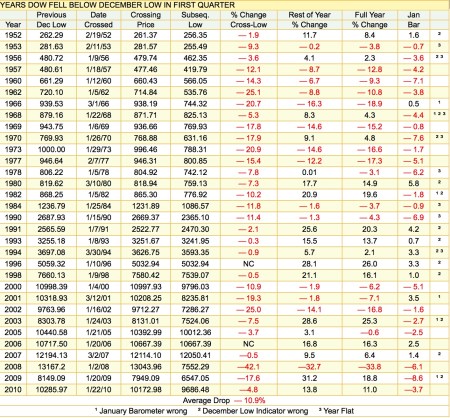 YEARS DOW FELL BELOW DECEMBER LOW IN FIRST QUARTER